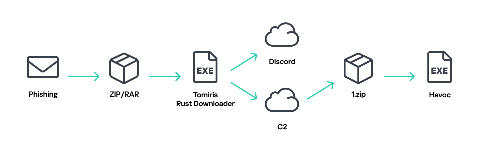 Tomiris Rust Downloader infection schema