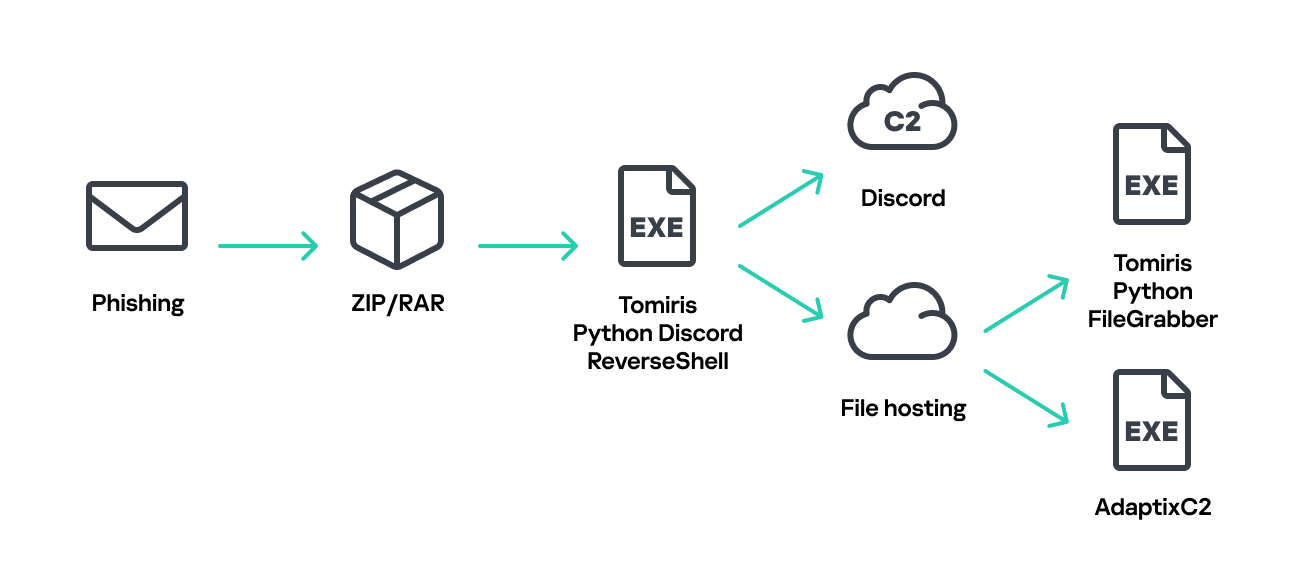 Tomiris Python Discord ReverseShell infection schema