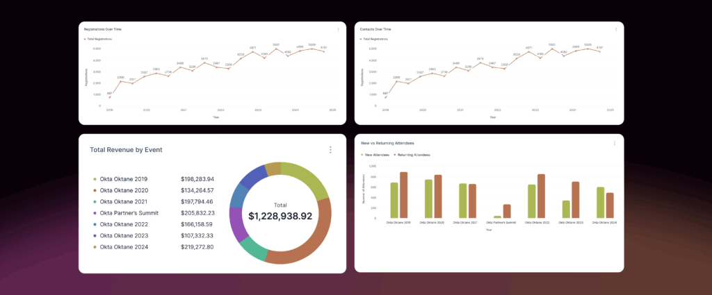 Gevme event analytics dashboard displaying real-time registration velocity and attendee check-in heatmaps.